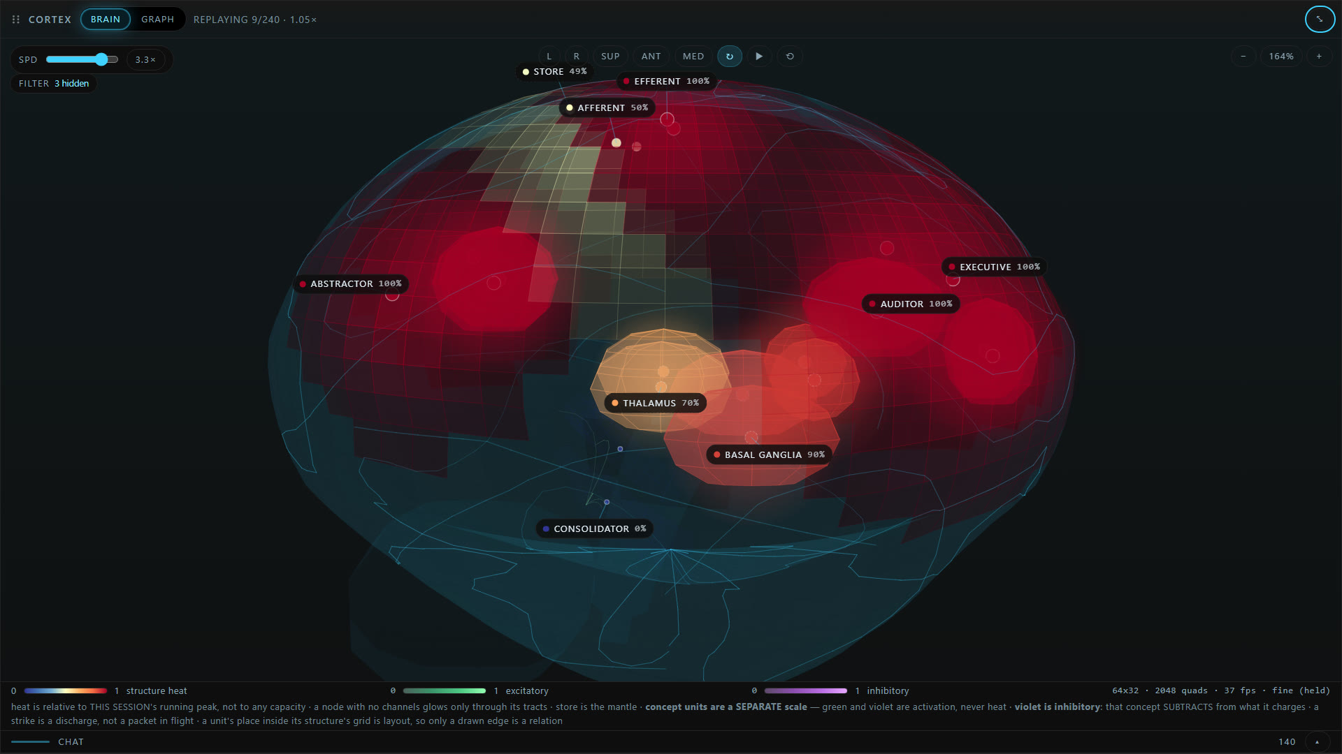 The Cortex console's brain view: a translucent brain with its structures - store, afferent, efferent, abstractor, executive, auditor, thalamus, basal ganglia, consolidator - each labelled with its activity.